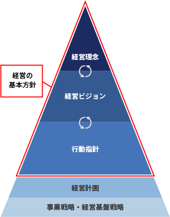 経営の基本方針