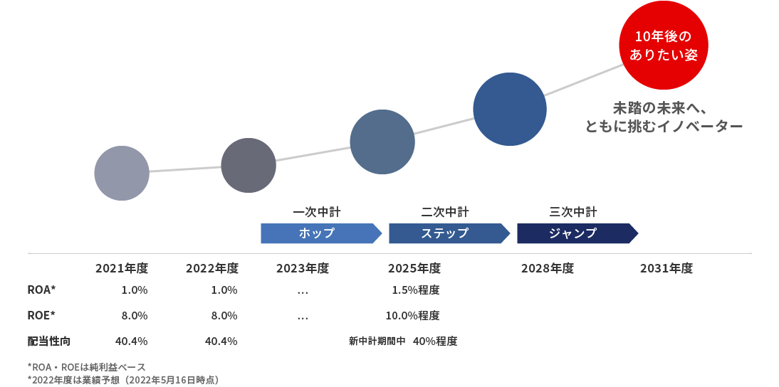 10年後のありたい姿