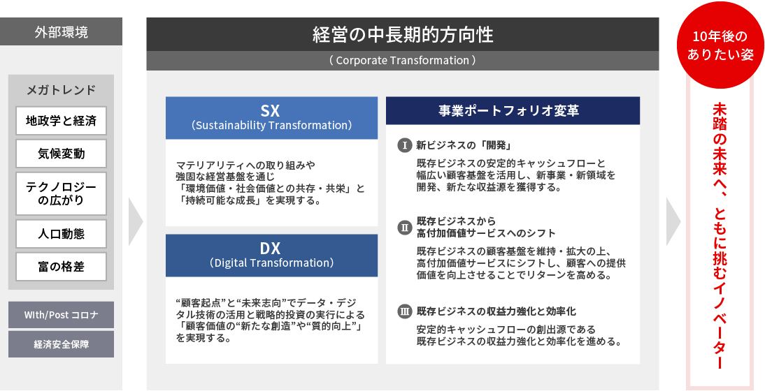 経営の中長期的方向性