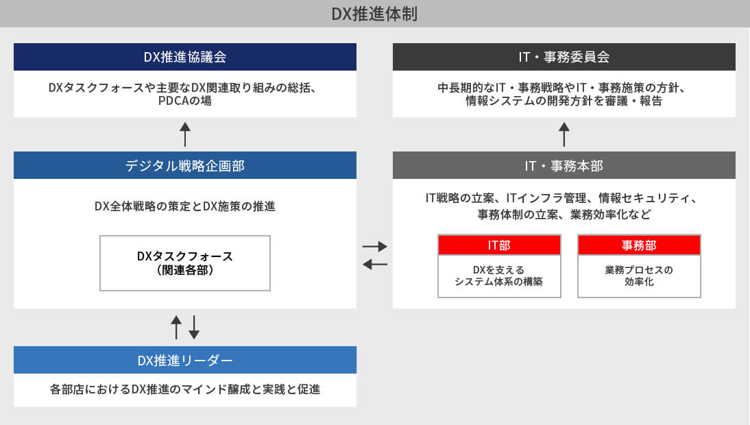 三菱ＨＣキャピタルにおけるＤＸについて