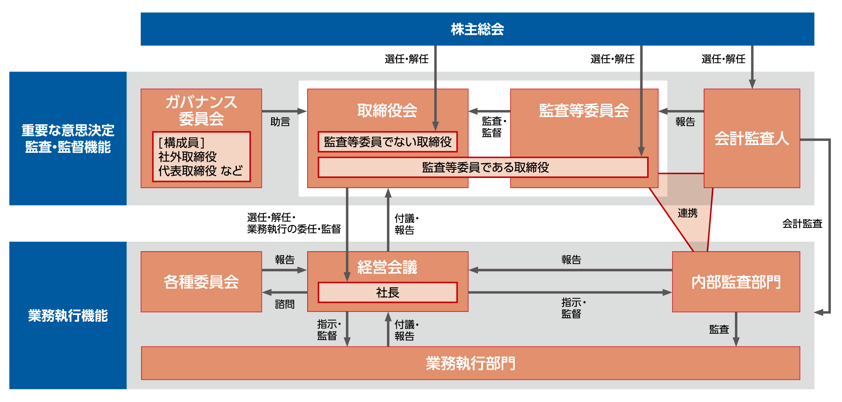 コーポレート・ガバナンス体制図
