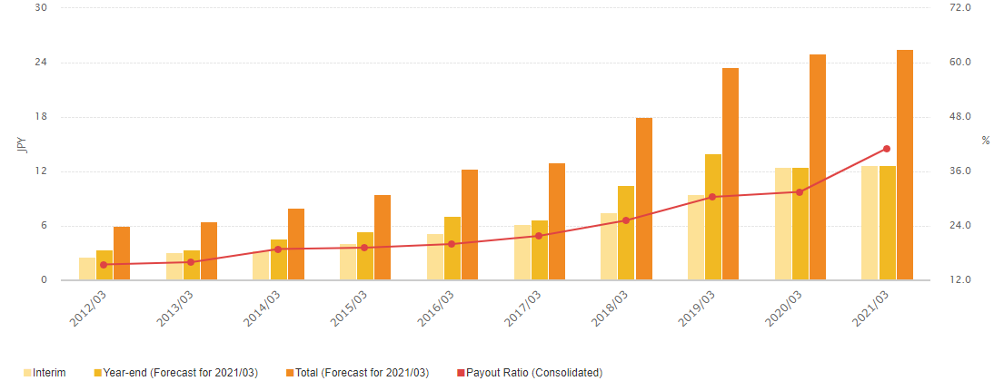 Dividend information