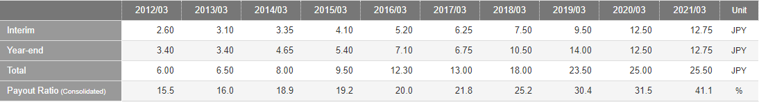 Dividend information