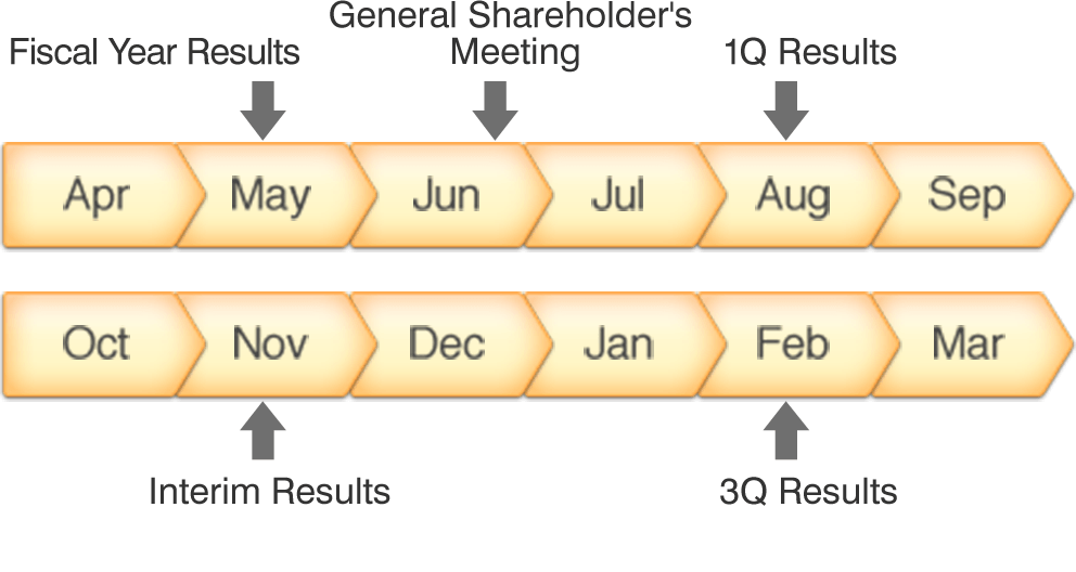 Mid May:Fiscal Year Results / Late June:General Shareholder's Meeting / Early August:1Q Results / Mid November:Interim Results / Mid February:3Q Results