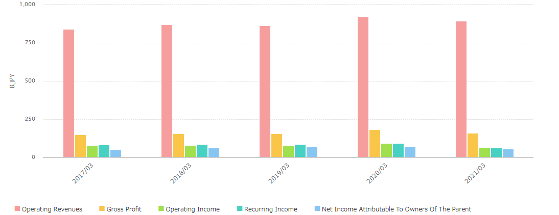 Income Statement:Graph