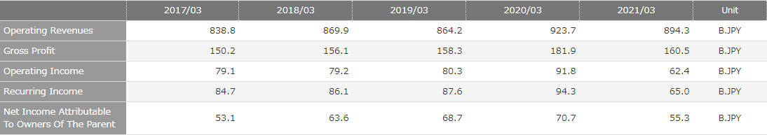 Income Statement:Table