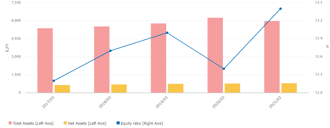 Balance Sheet:Graph