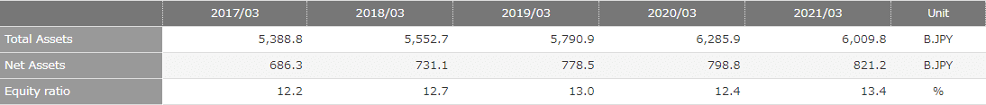 Balance Sheet:Table