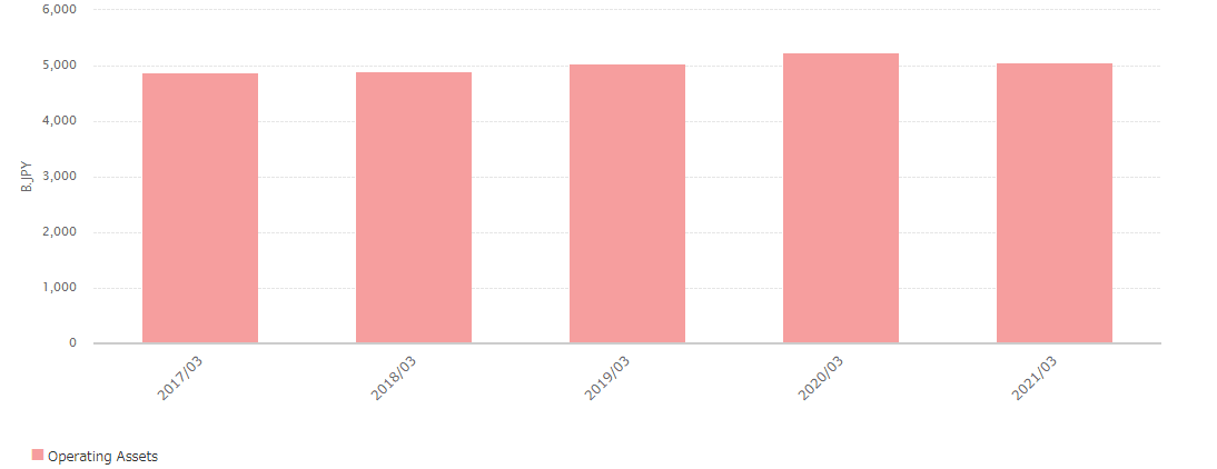 Operating Assets:Graph