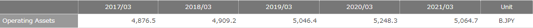 Operating Assets:Table