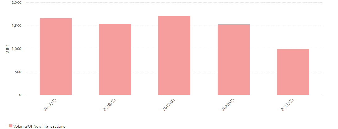 Volume Of New Transactions:Graph