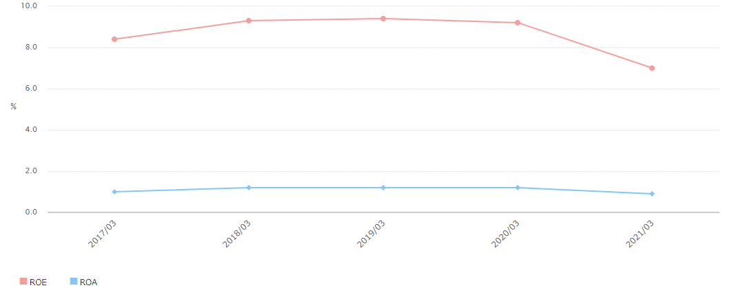 Profitability:Graph