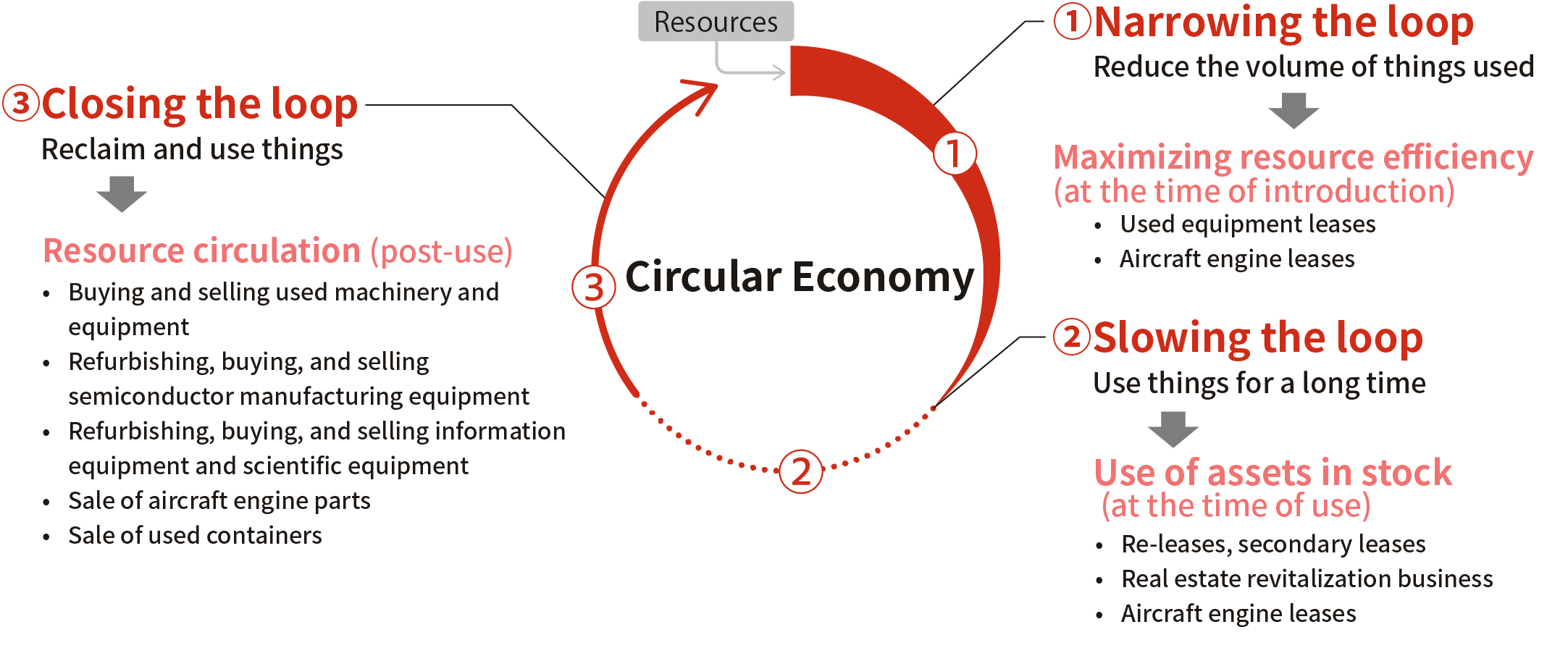 Circular Economy