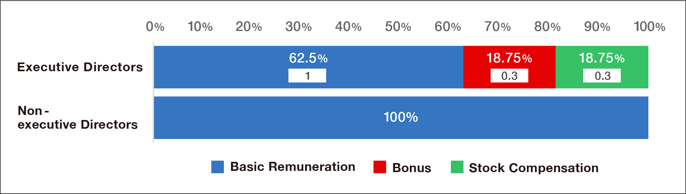 Composition of Remuneration