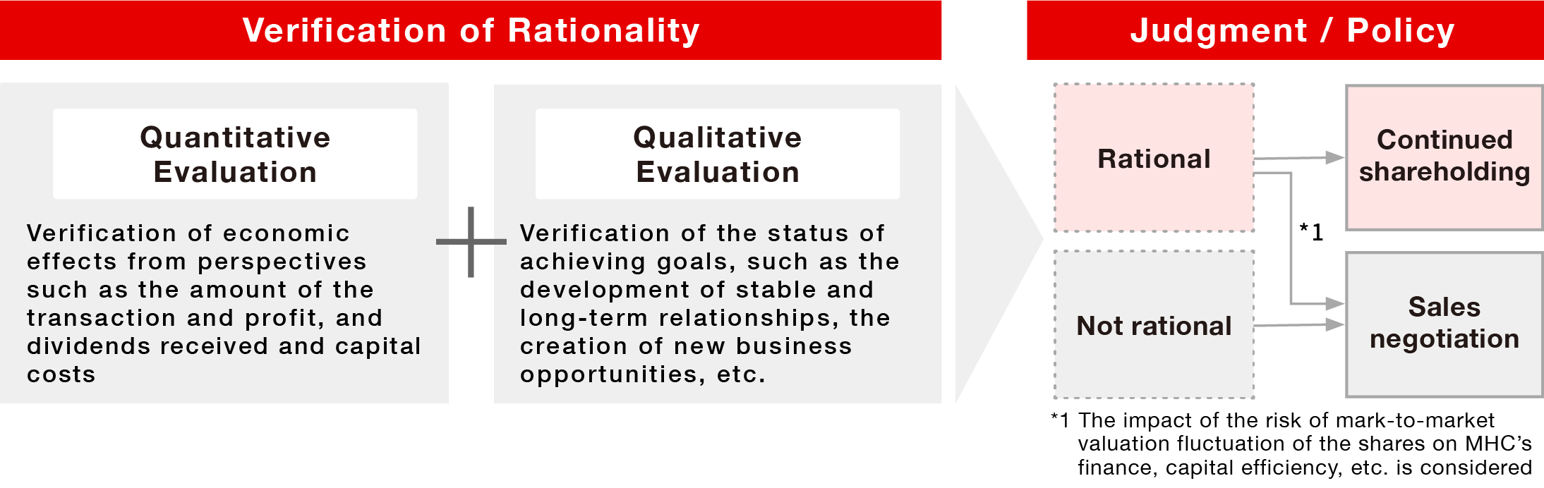 Method for verifying the Rationality of Cross-shareholdings