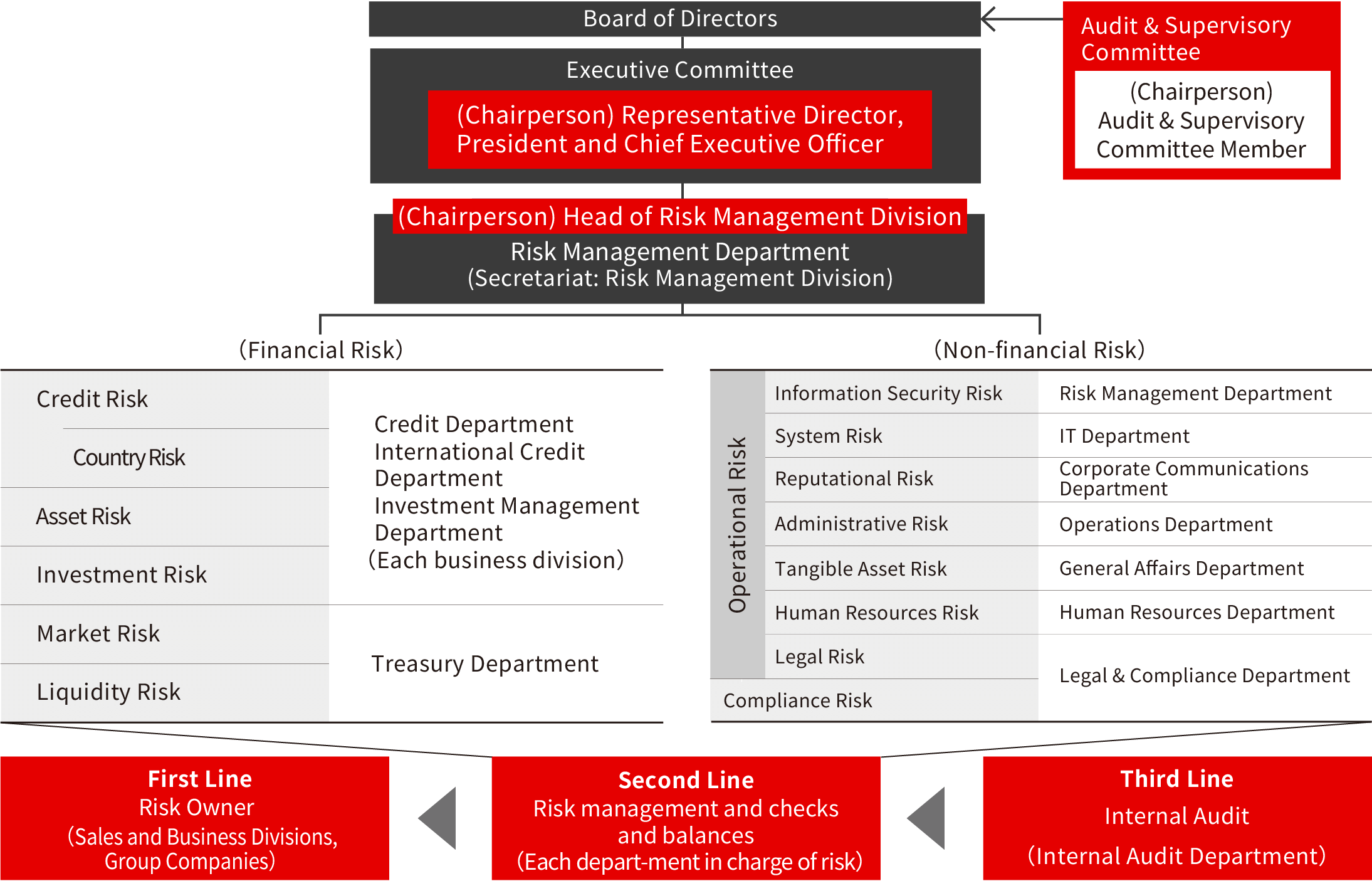 Integrated Risk Management