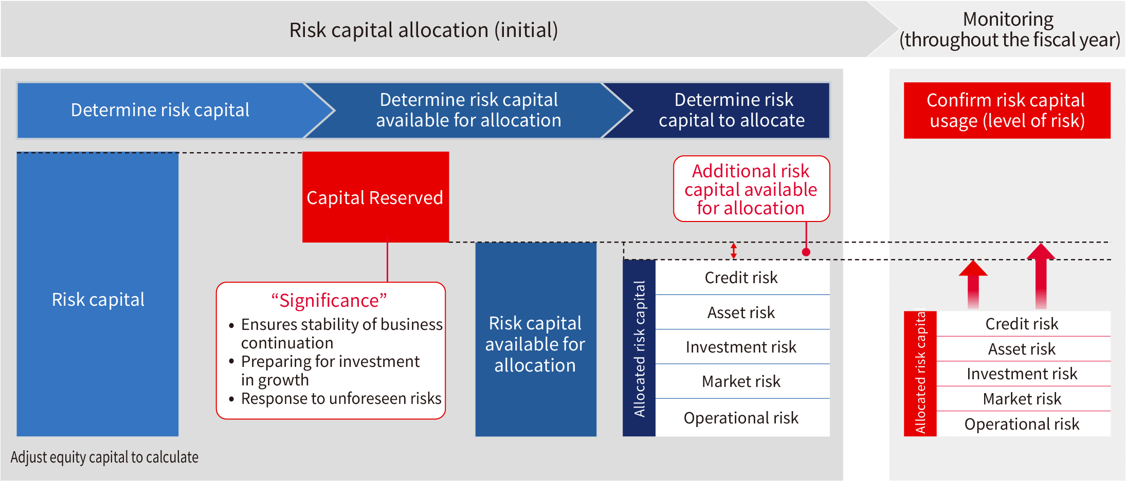 Managing risk capital to ensure soundness