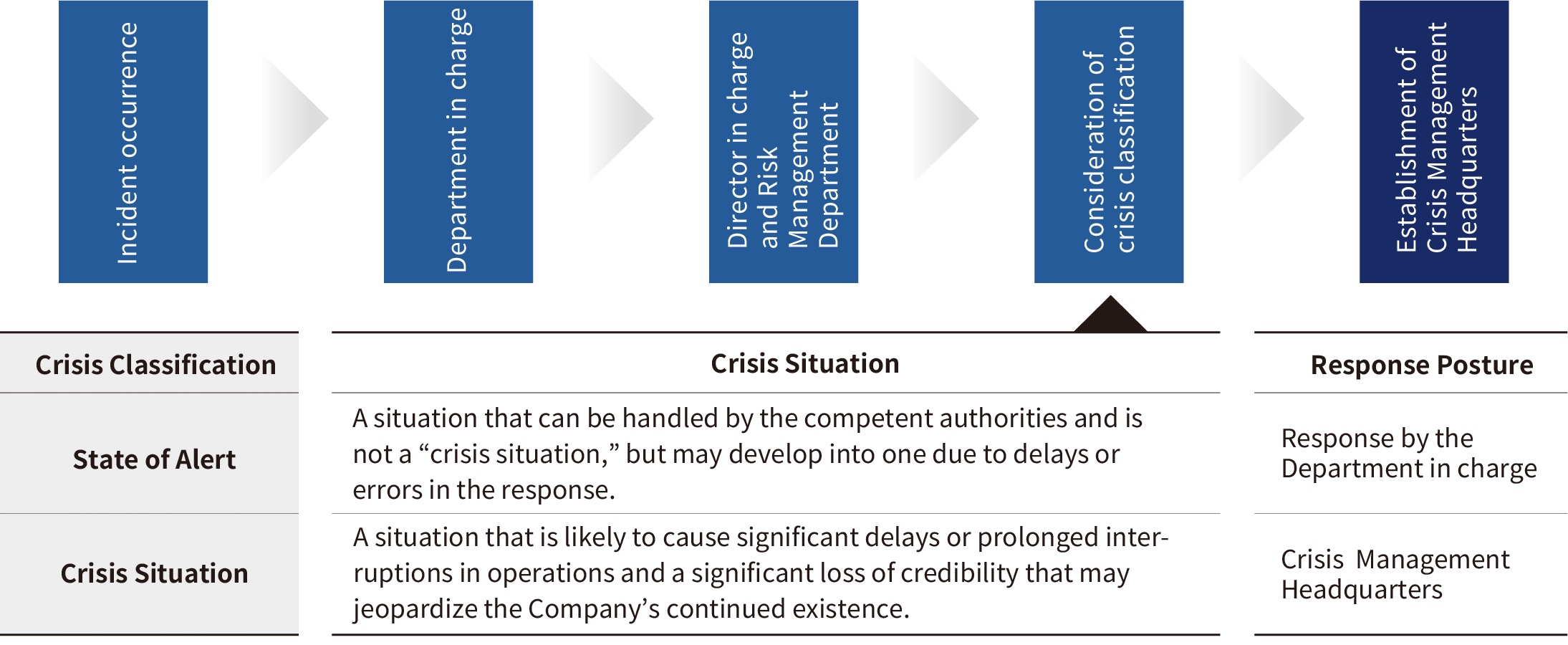 Crisis response flow