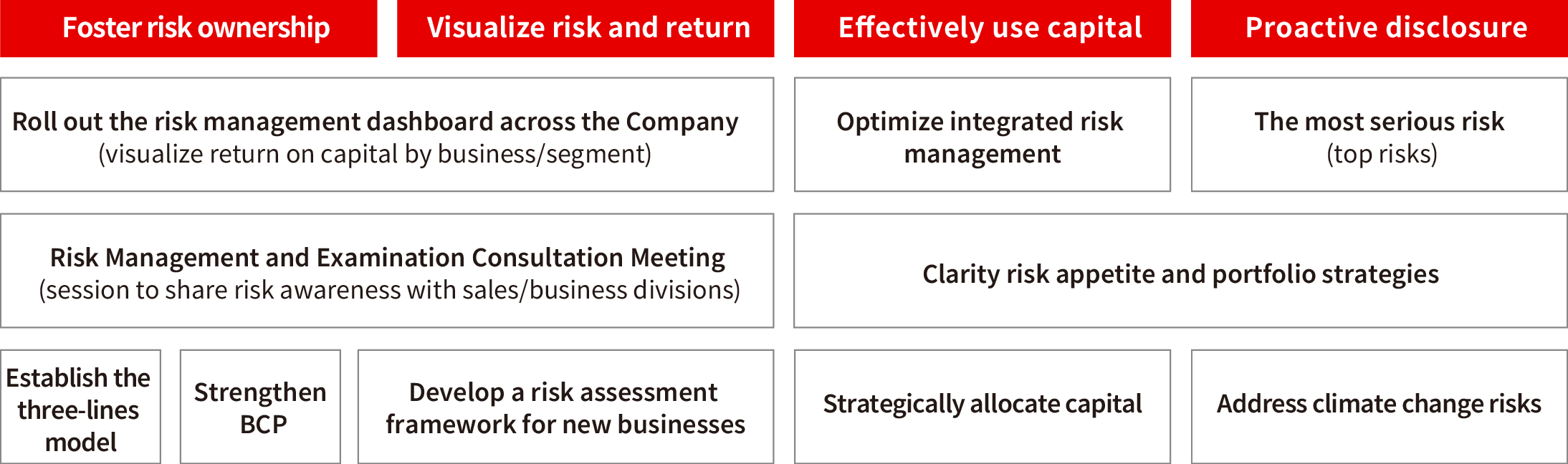 Initiatives to enhance the risk management framework
