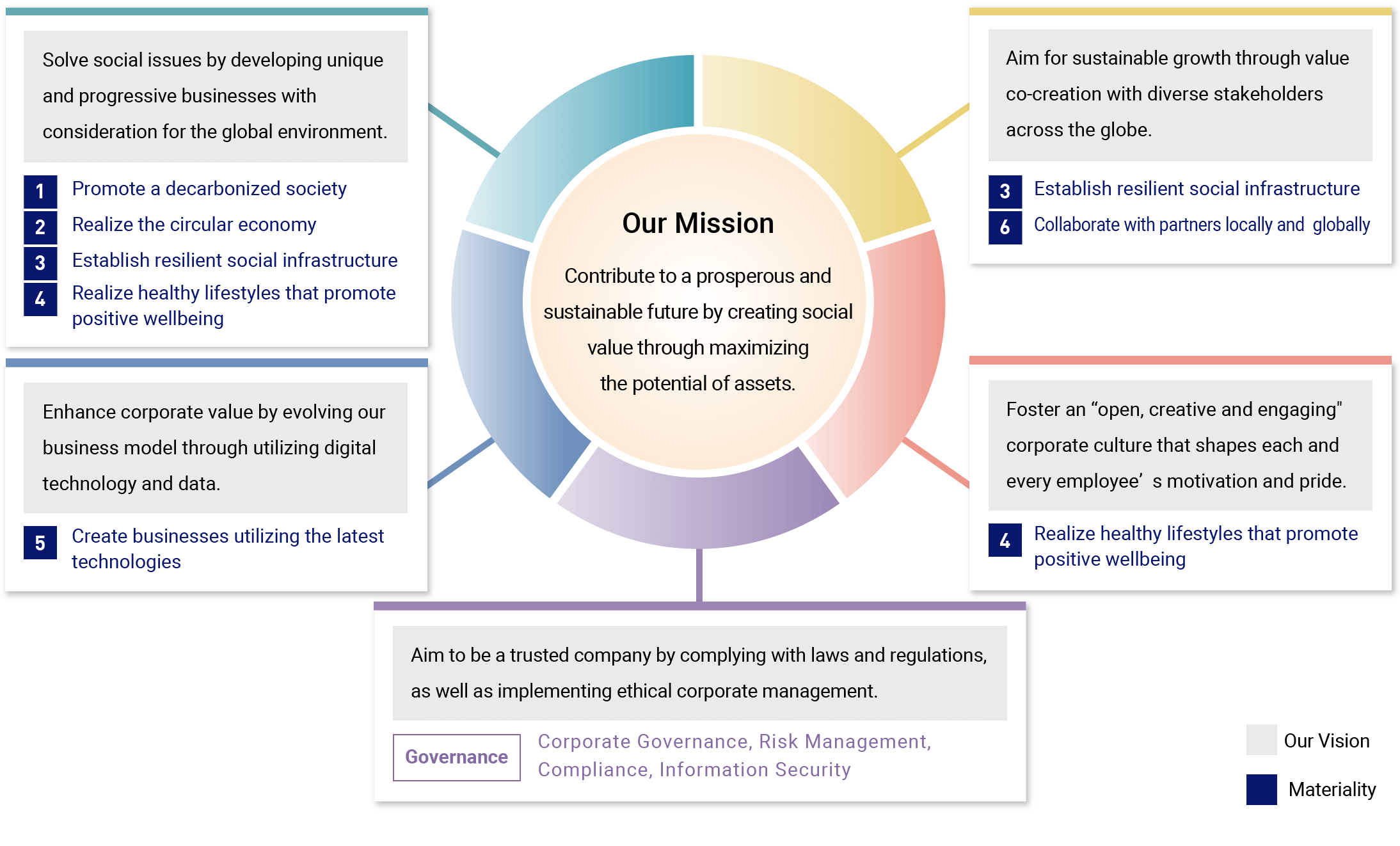 How Materiality Relate to "Our Mission" and "Our Vision"