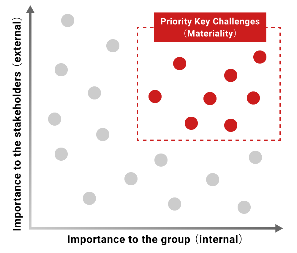 How Materiality was Identified (Visualization)