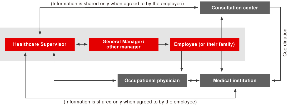 Health and safety activity promotion framework