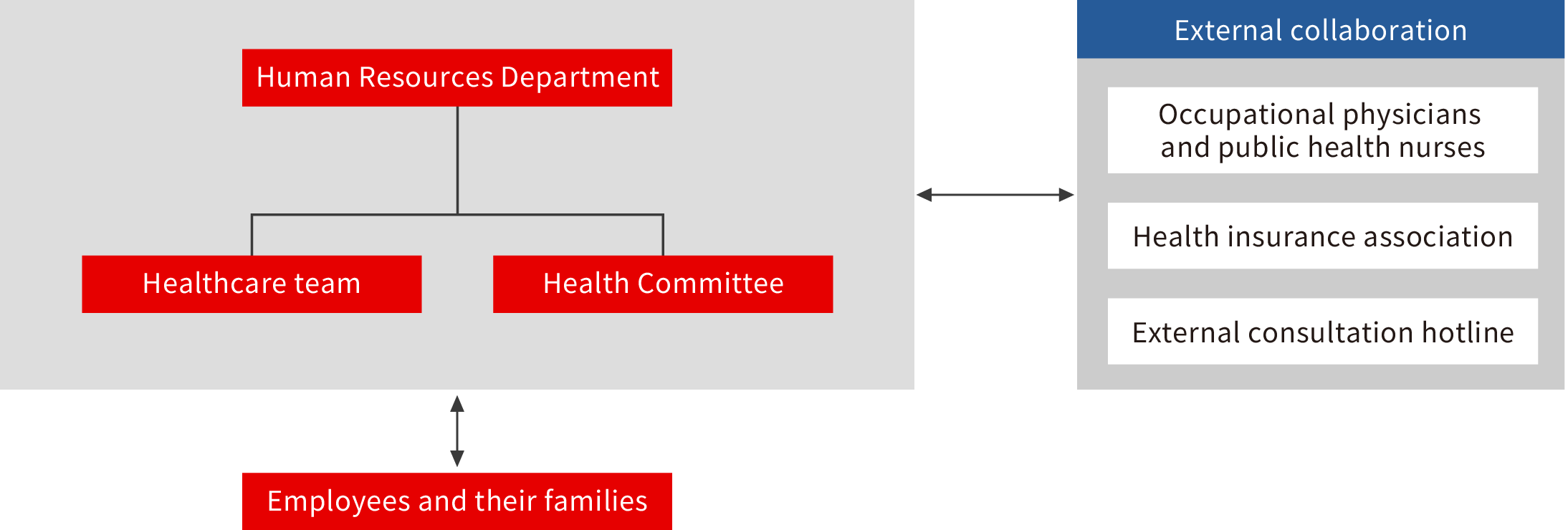 Health and safety activity promotion framework