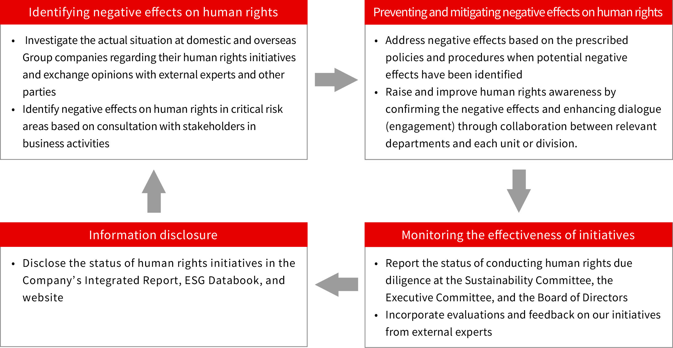 Processes of conducting human rights due diligence
