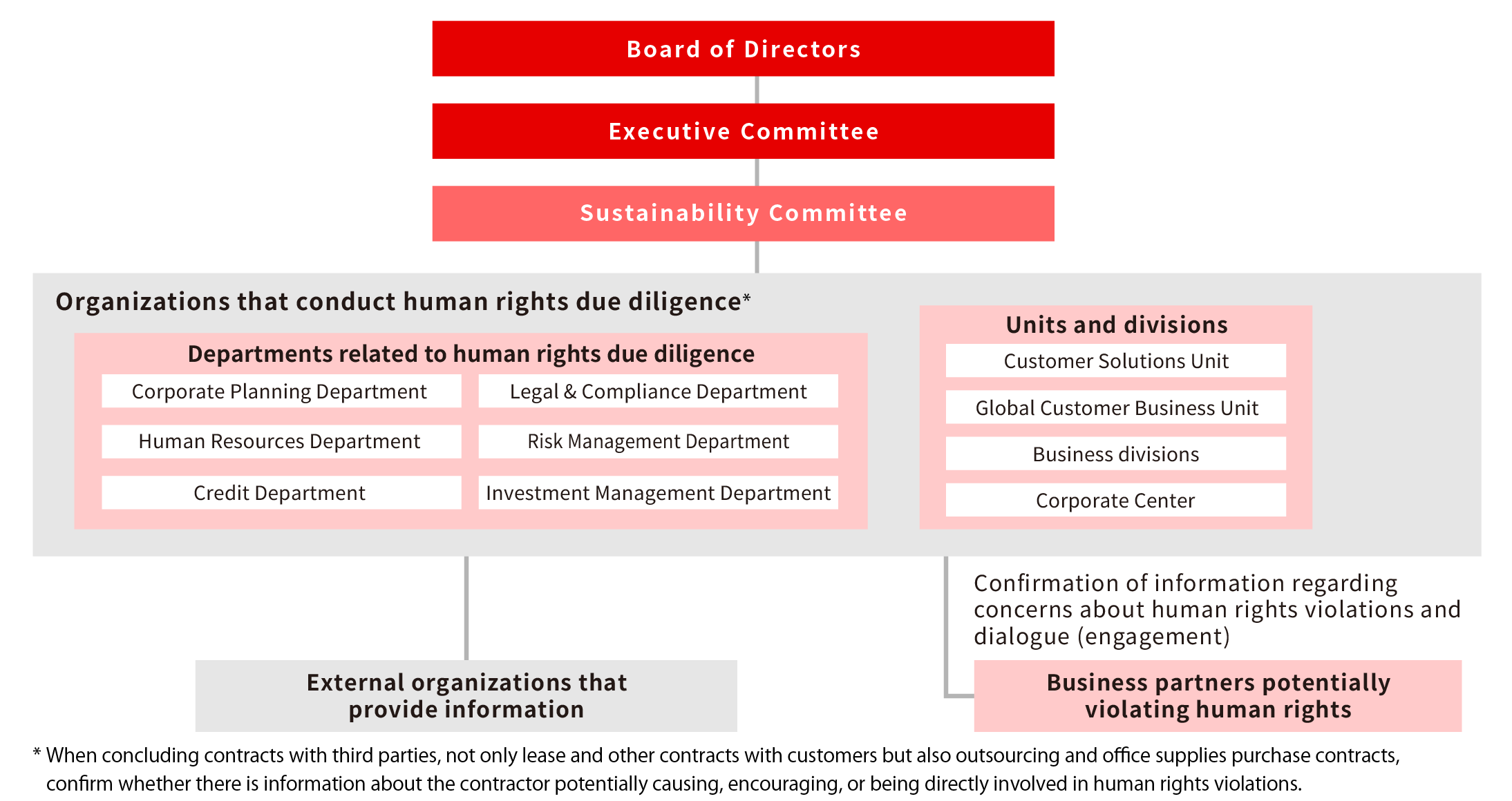 Human rights due diligence framework