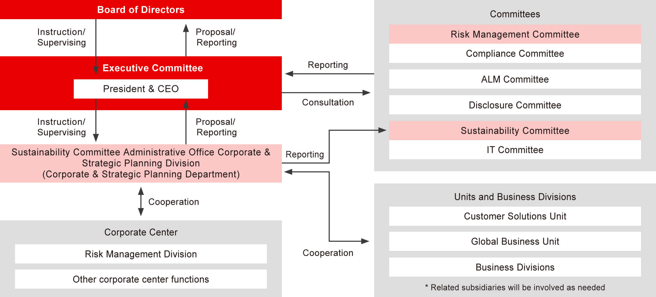 The Mitsubishi HC Capital Group's Sustainability Promotion Framework