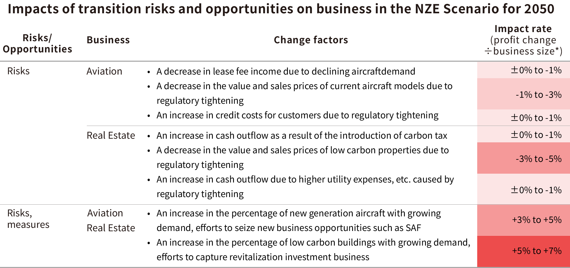 Results of the quantitative scenario analysis