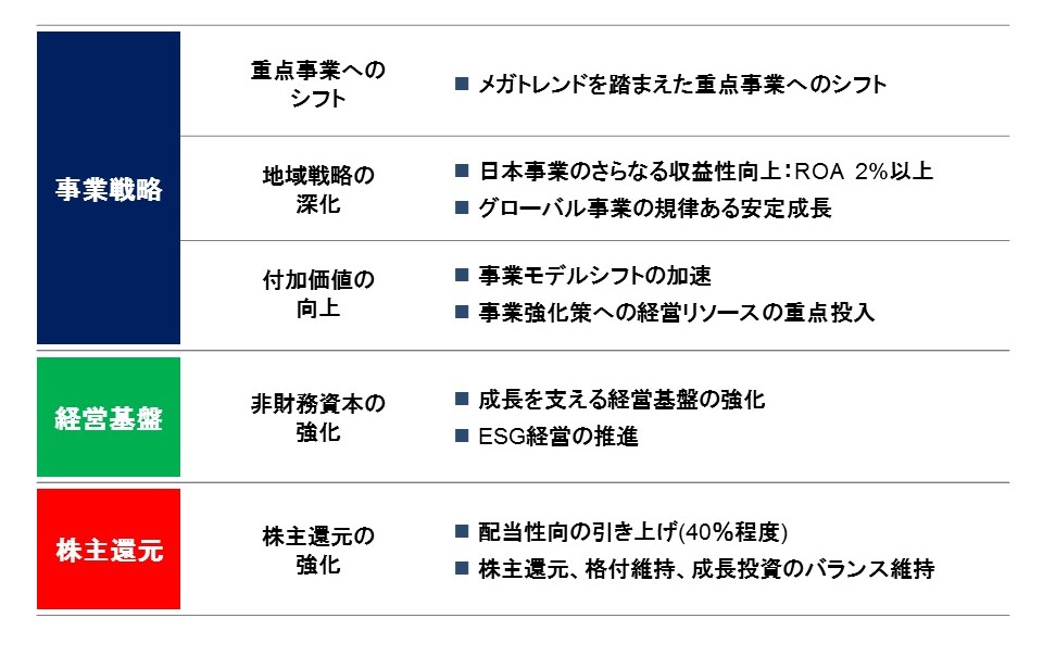 2019～2021年度 中期経営計画ハイライト