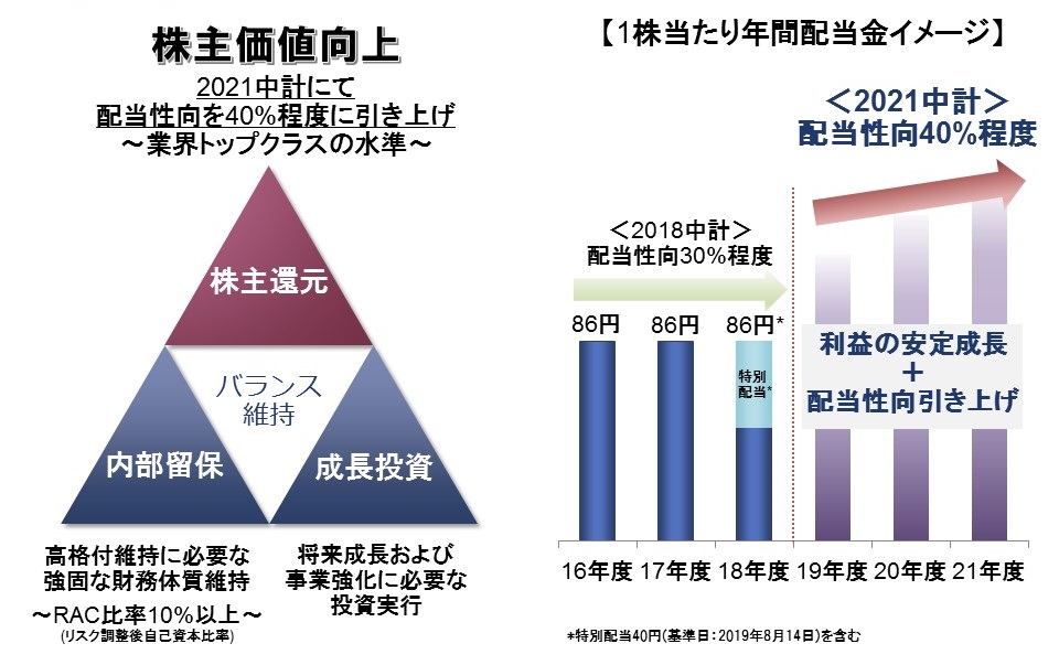 株主還元の強化