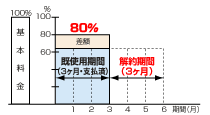 6ヶ月契約を3ヵ月で解約した場合の清算金