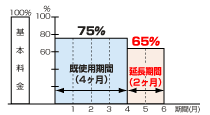 1ヶ月以上の延長時の割引制度