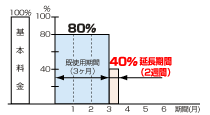 1ヶ月未満の延長時の割引制度