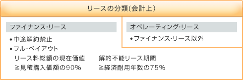 リースの分類（会計上）