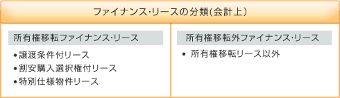 ファイナンス・リースの分類（会計上）