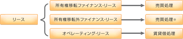 分類毎の会計処理