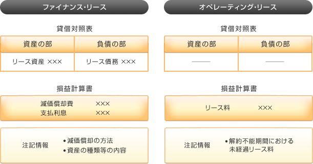 ファイナンス・リース／オペレーティング・リース