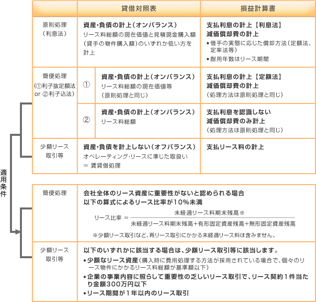 所有権移転外ファイナンス・リースの具体的会計処理