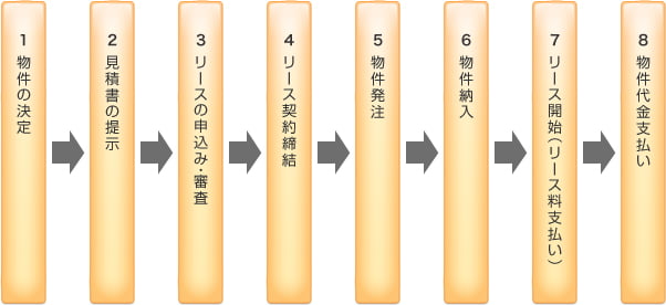 リース導入までの流れ