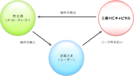 リース開始（リース料支払い）