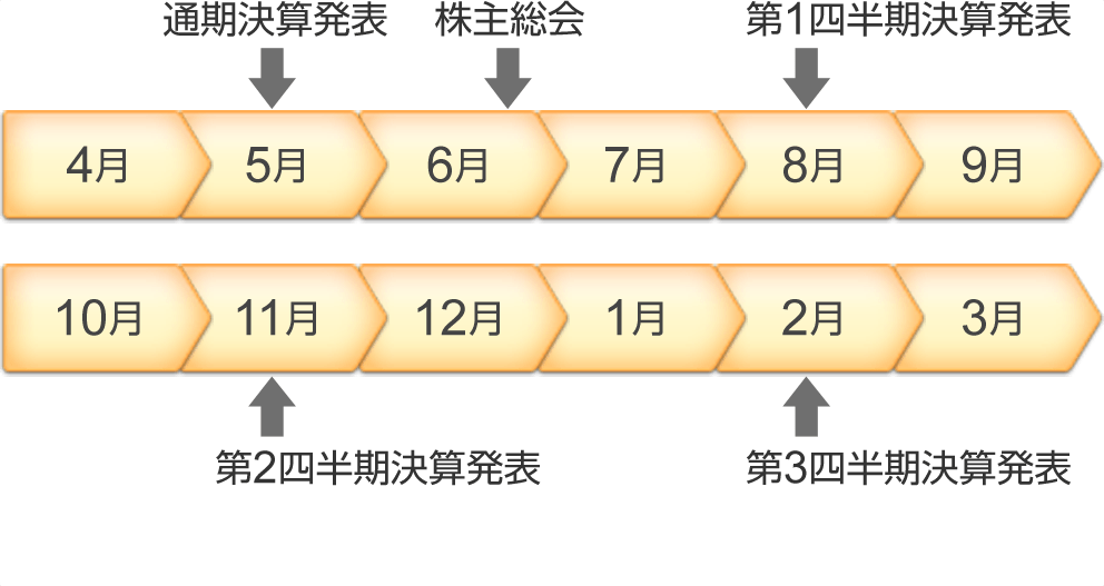 5月中旬：決算発表、6月下旬：株主総会、8月上旬：第1四半期決算発表、11月中旬：第2四半期決算発表、2月中旬：第3四半期決算発表