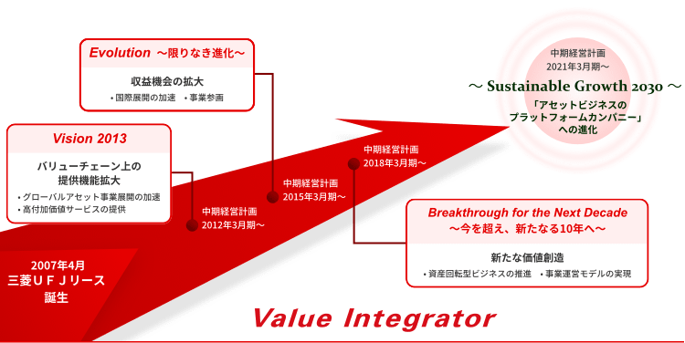 三菱ＵＦＪリースの歩み 年表