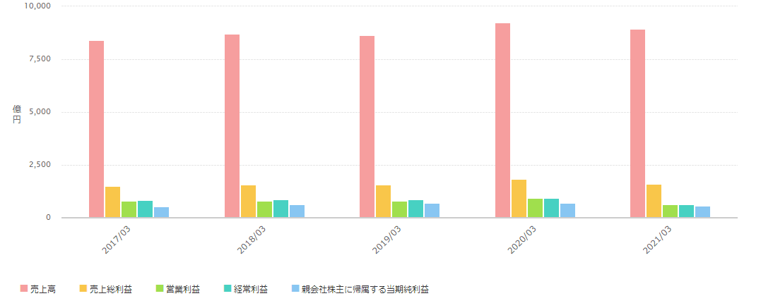 連結損益計算書：グラフ形式