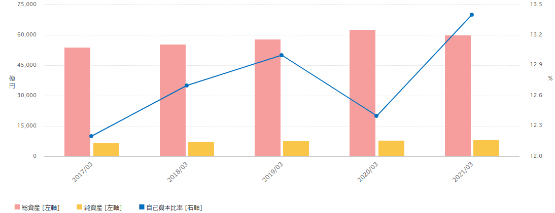 連結貸借対照表：グラフ形式