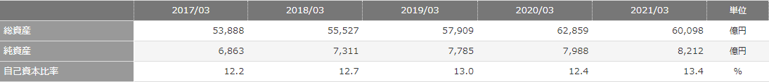 連結貸借対照表：表形式