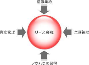 グループにリース会社を持つメリット