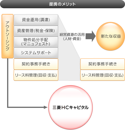 提携リースのメリット